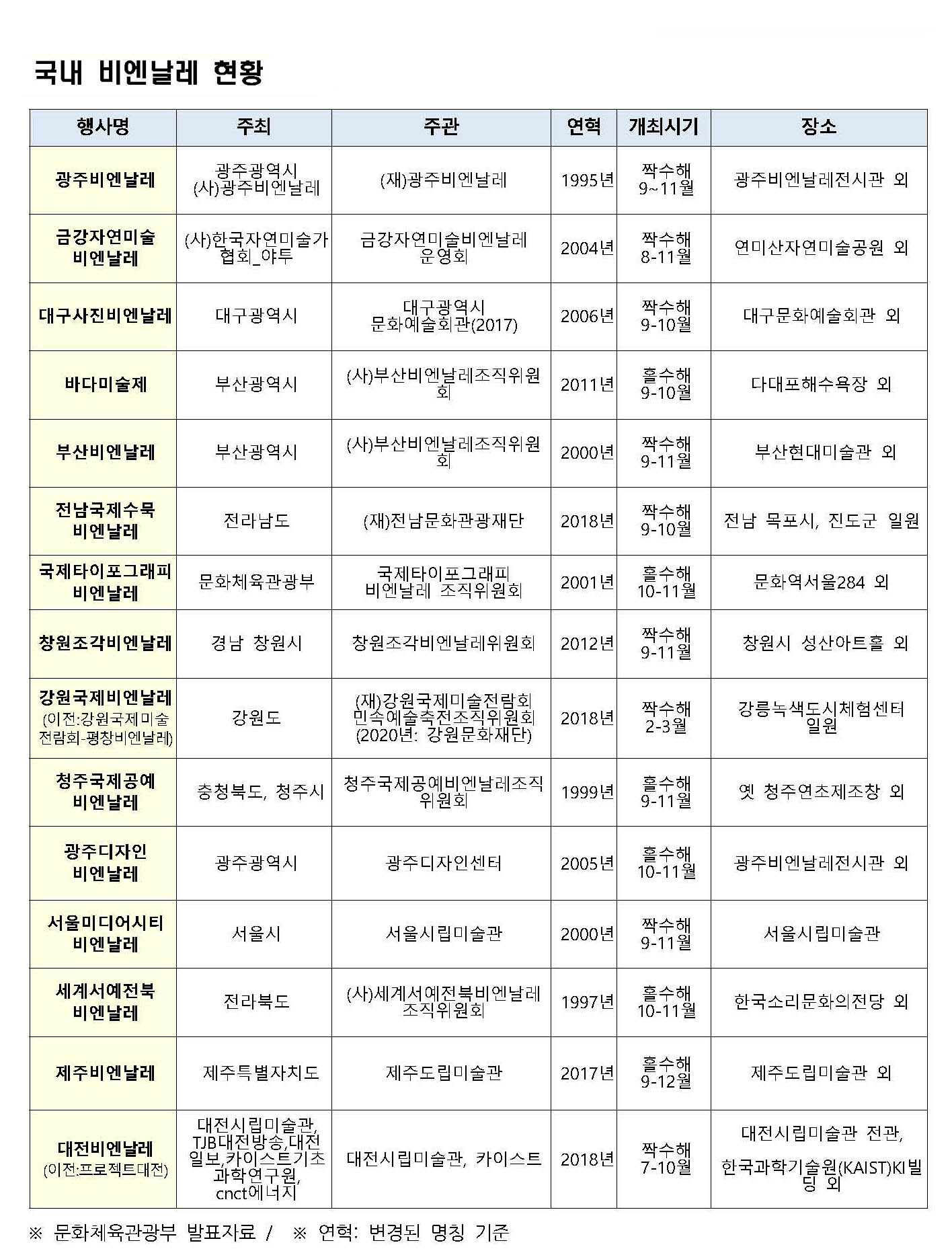 전국 비엔날레 현황
